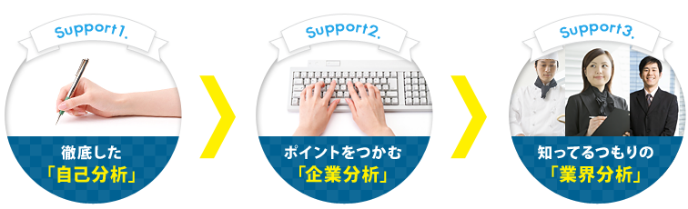 徹底した「自己分析」　ポイントをつかむ「企業分析」　知ってるつもりの 「業界分析」