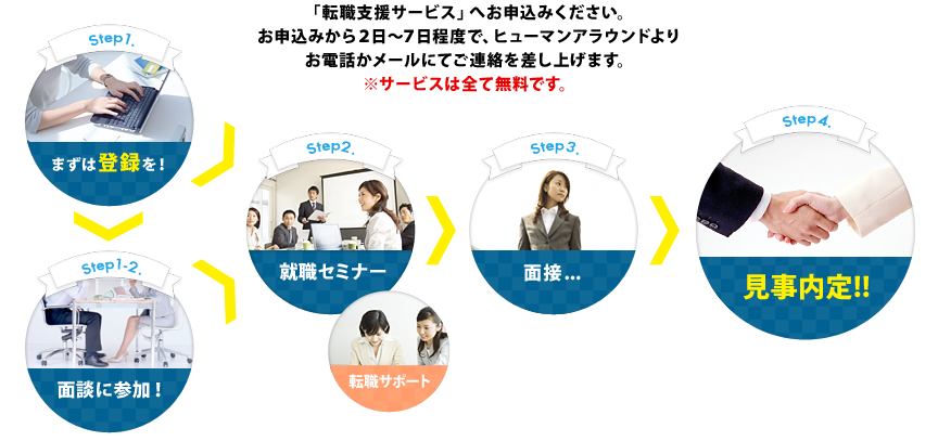 「転職支援サービス」へお申込みください。お申込みから２日～７日程度で、ヒューマンアラウンドよりお電話かメールにてご連絡を差し上げます。※サービスは全て無料です。